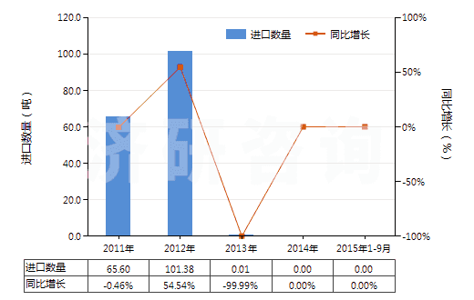 2011-2015年9月中國3-氯-1-丙烯(氯丙烯)(HS29032910)進(jìn)口量及增速統(tǒng)計(jì) 2011-2015年9月中國3-氯-1-丙烯(氯丙烯)(HS29032910)進(jìn)口量及增速統(tǒng)計(jì)